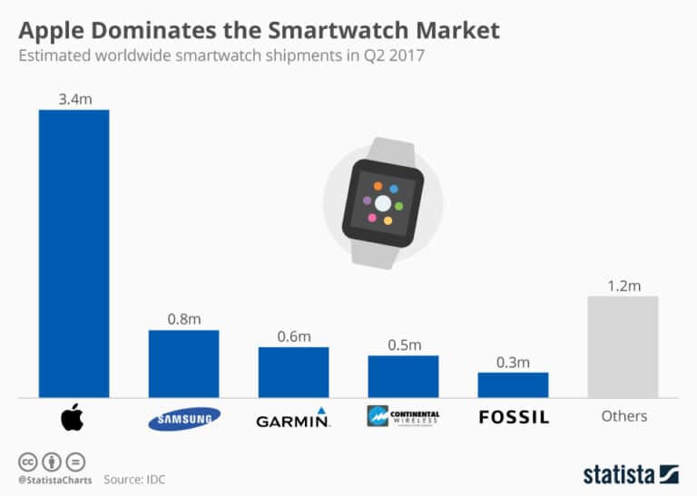 Apple dominiert den Smartwatch-Markt
